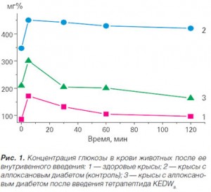 Анализ возможности развития микроангиопатии