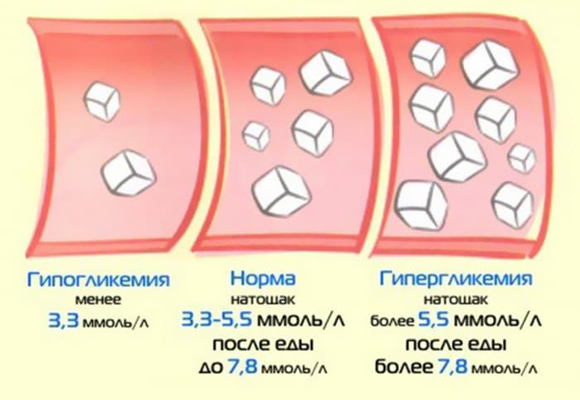 Содержание сахара в крови