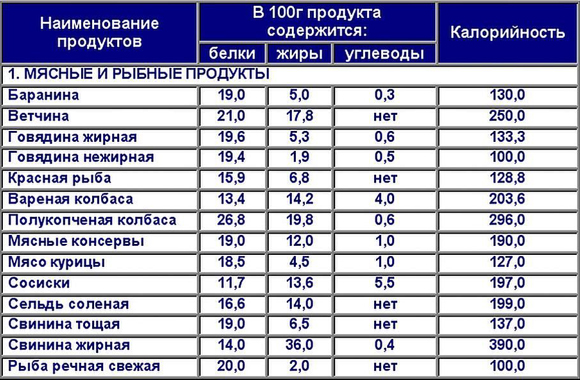 Подсчет углеводов